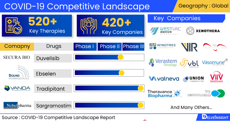 COVID-19 Competitive landscape